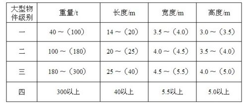 500px-长大笨重货物分类范围及名称.jpg